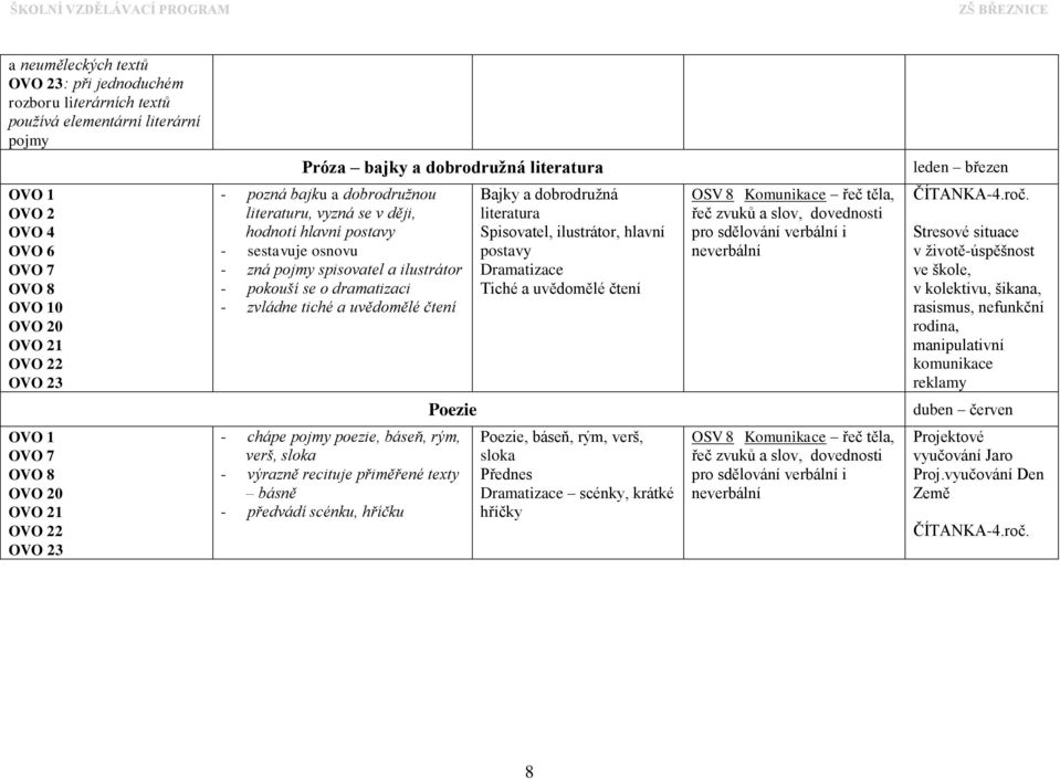 uvědomělé čtení Poezie Bajky a dobrodružná literatura Spisovatel, ilustrátor, hlavní postavy Dramatizace Tiché a uvědomělé čtení OSV 8 Komunikace řeč těla, řeč zvuků a slov, dovednosti pro sdělování