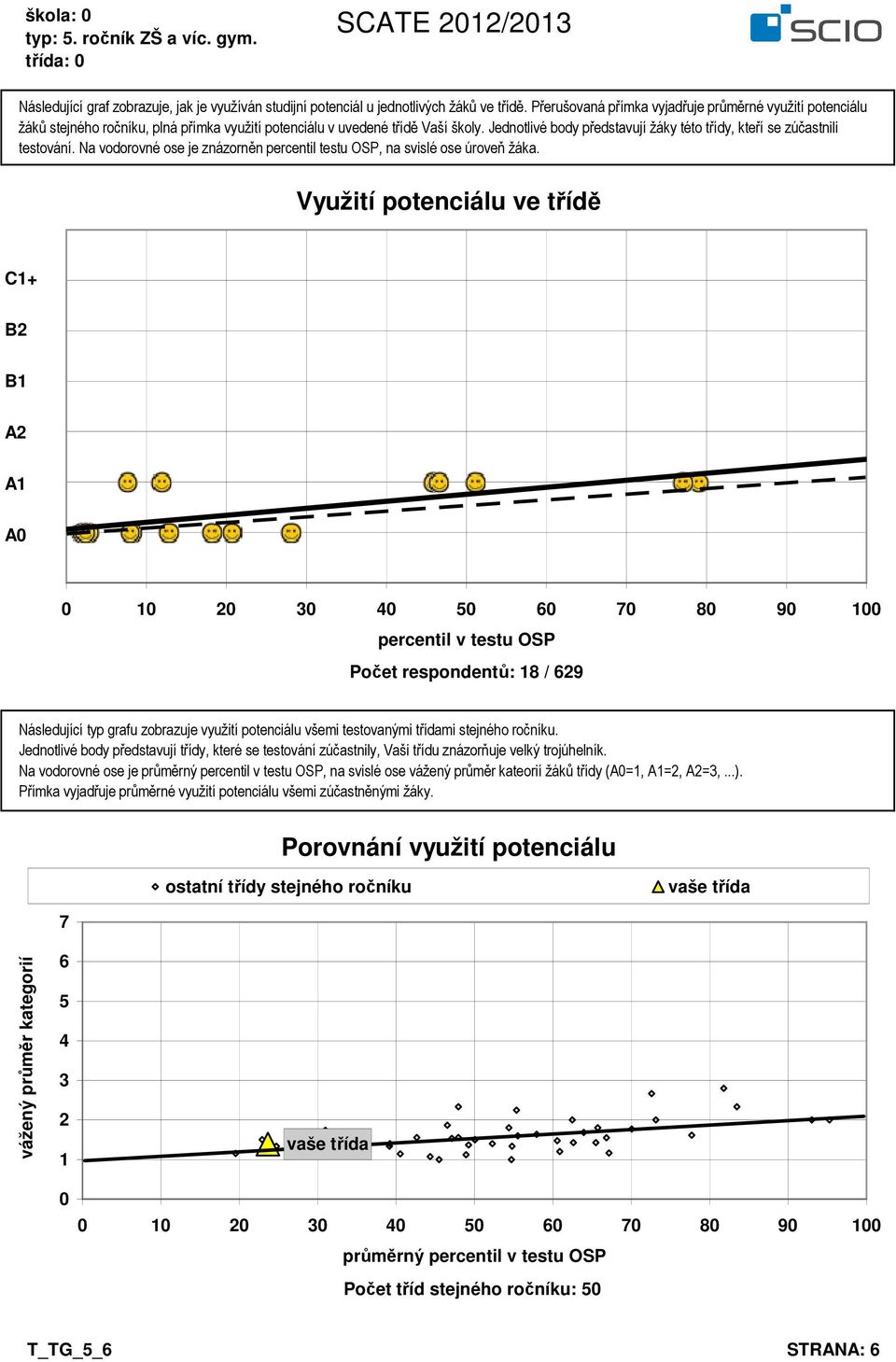 Jednotlivé body představují žáky této třídy, kteří se zúčastnili testování. Na vodorovné ose je znázorněn percentil testu OSP, na svislé ose úroveň žáka.