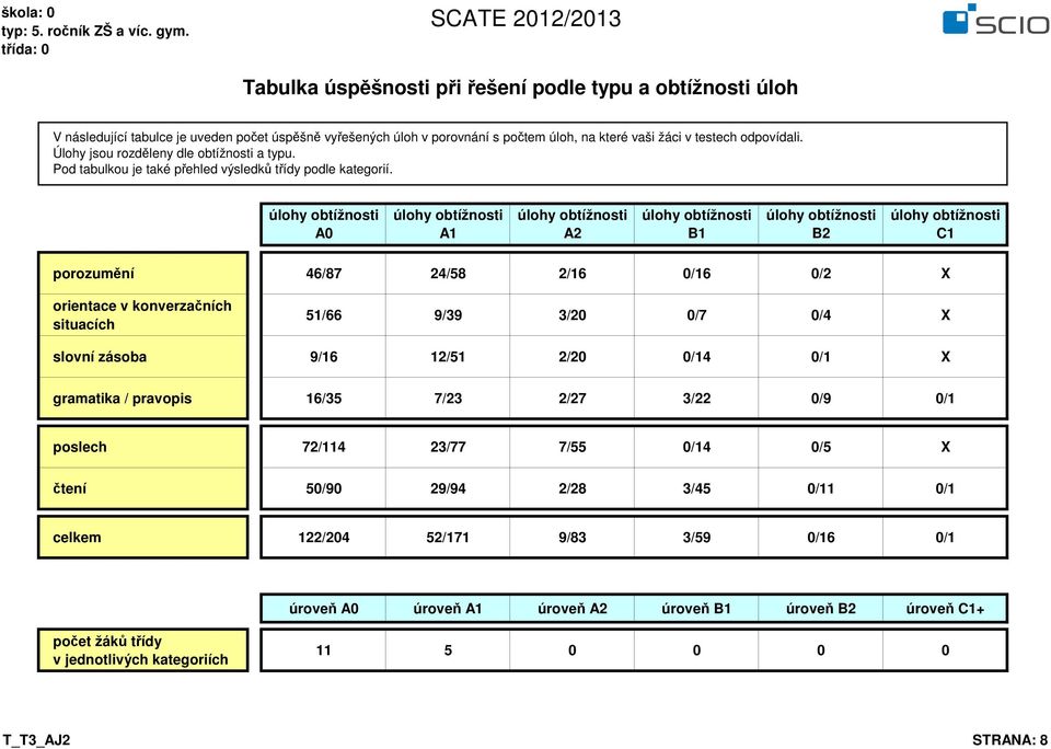 A0 A1 A2 B1 B2 C1 porozumění 46/87 24/58 2/16 0/16 0/2 X orientace v konverzačních situacích 51/66 9/39 3/20 0/7 0/4 X slovní zásoba 9/16 12/51 2/20 0/14 0/1 X gramatika / pravopis 16/35