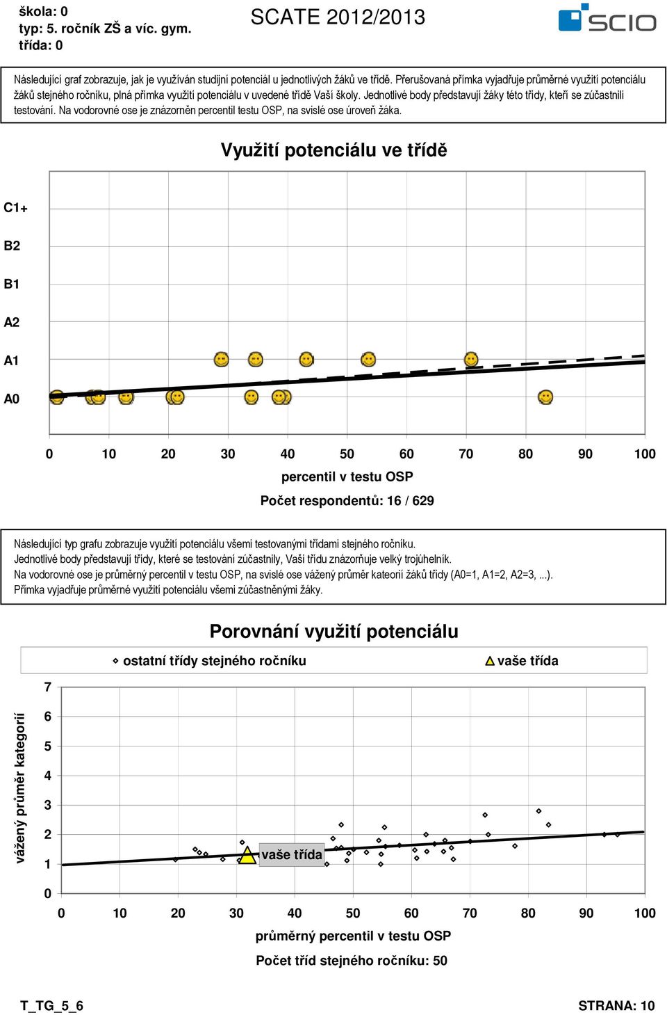 Jednotlivé body představují žáky této třídy, kteří se zúčastnili testování. Na vodorovné ose je znázorněn percentil testu OSP, na svislé ose úroveň žáka.