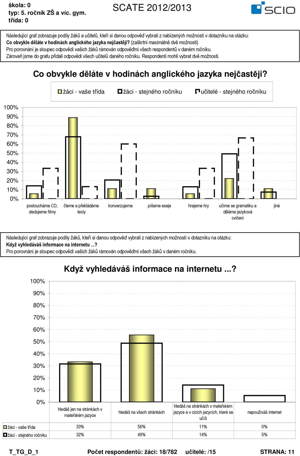 Zároveň jsme do grafu přidali odpovědi všech učitelů daného ročníku. Respondenti mohli vybrat dvě možnosti. Co obvykle děláte v hodinách anglického jazyka nejčastěji?