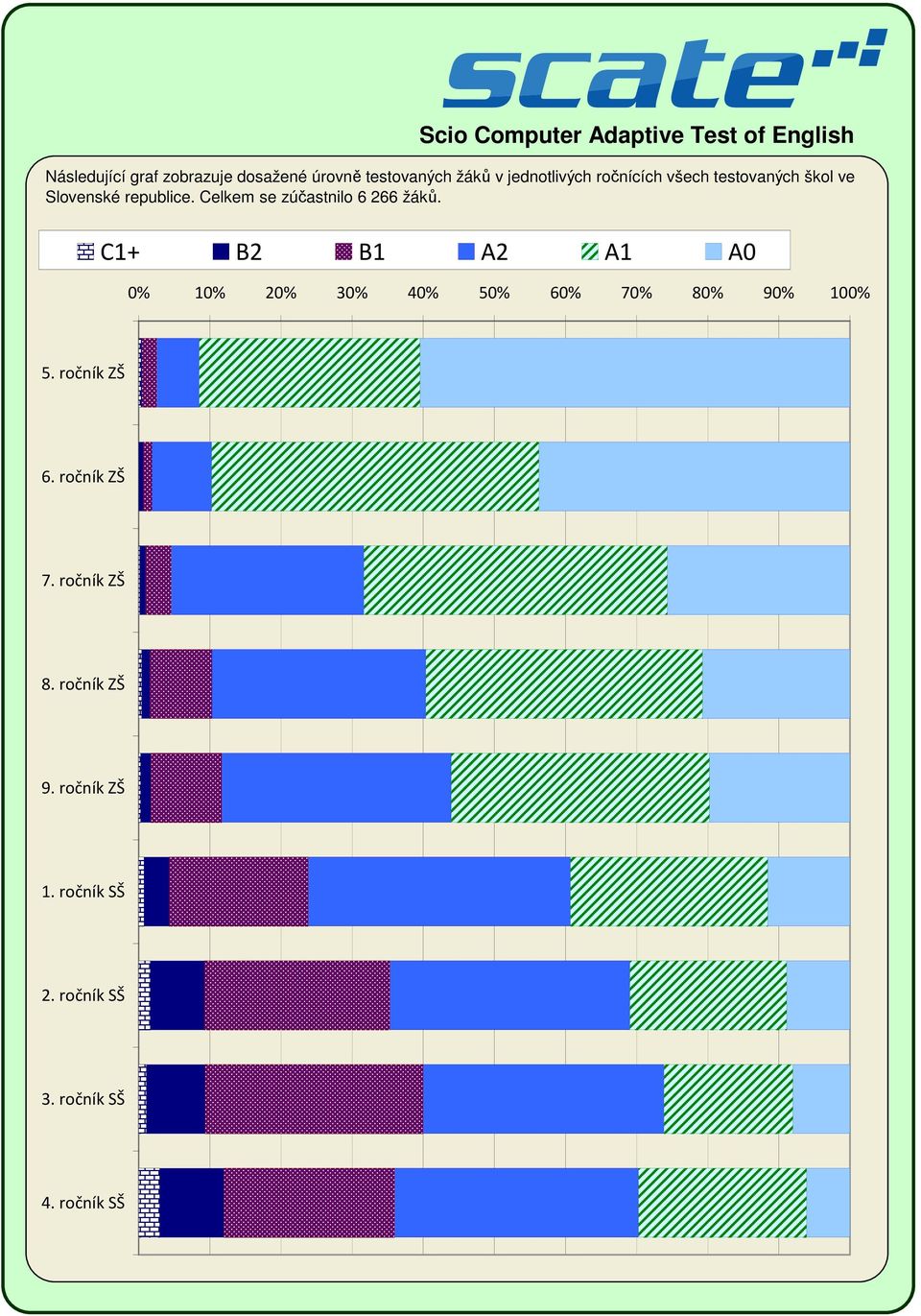 Celkem se zúčastnilo 6 266 žáků. C1+ B2 B1 A2 A1 A0 1 2 3 5 7 9 5. ročník ZŠ 6.