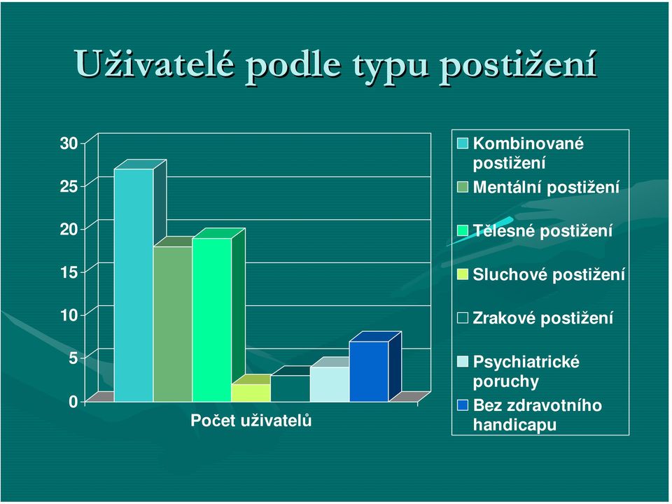 Sluchové postižení 10 Zrakové postižení 5 0 Počet