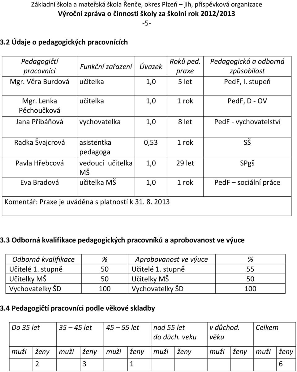 let SPgš MŠ Eva Bradová učitelka MŠ 1,0 1 rok PedF sociální práce Komentář: Praxe je uváděna s platností k 31. 8. 2013 3.