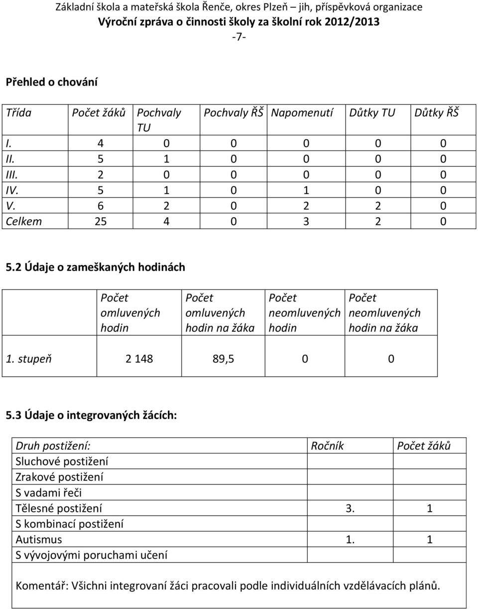 2 Údaje o zameškaných hodinách Počet omluvených hodin Počet omluvených hodin na žáka Počet neomluvených hodin Počet neomluvených hodin na žáka 1.