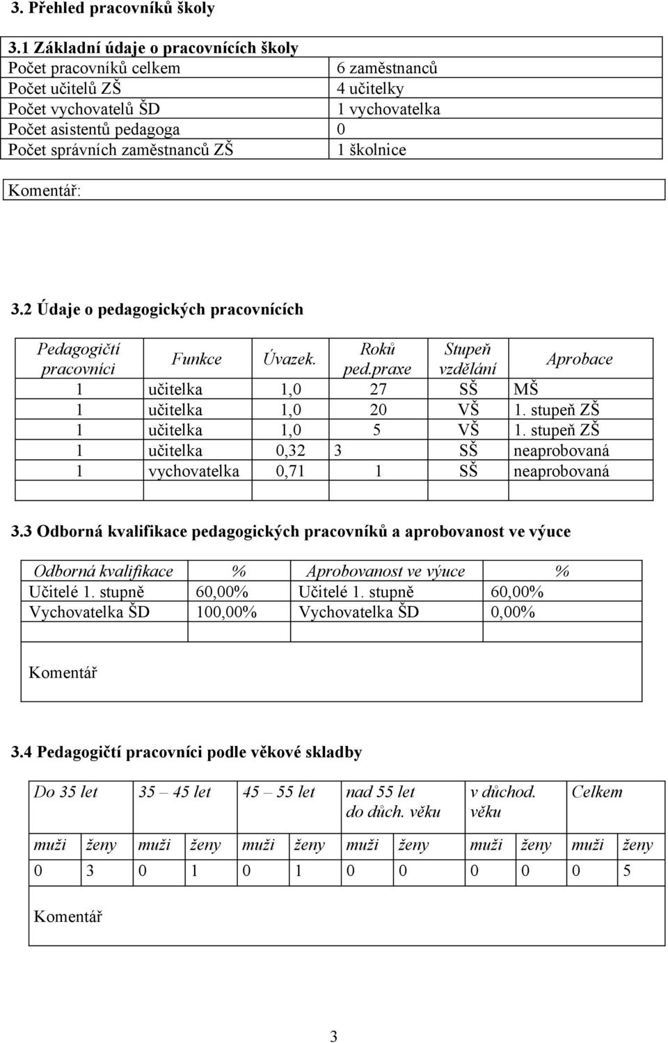 školnice Komentář: 3.2 Údaje o pedagogických pracovnících Pedagogičtí Roků Stupeň Funkce Úvazek. pracovníci ped.praxe vzdělání Aprobace 1 učitelka 1,0 27 SŠ MŠ 1 učitelka 1,0 20 VŠ 1.