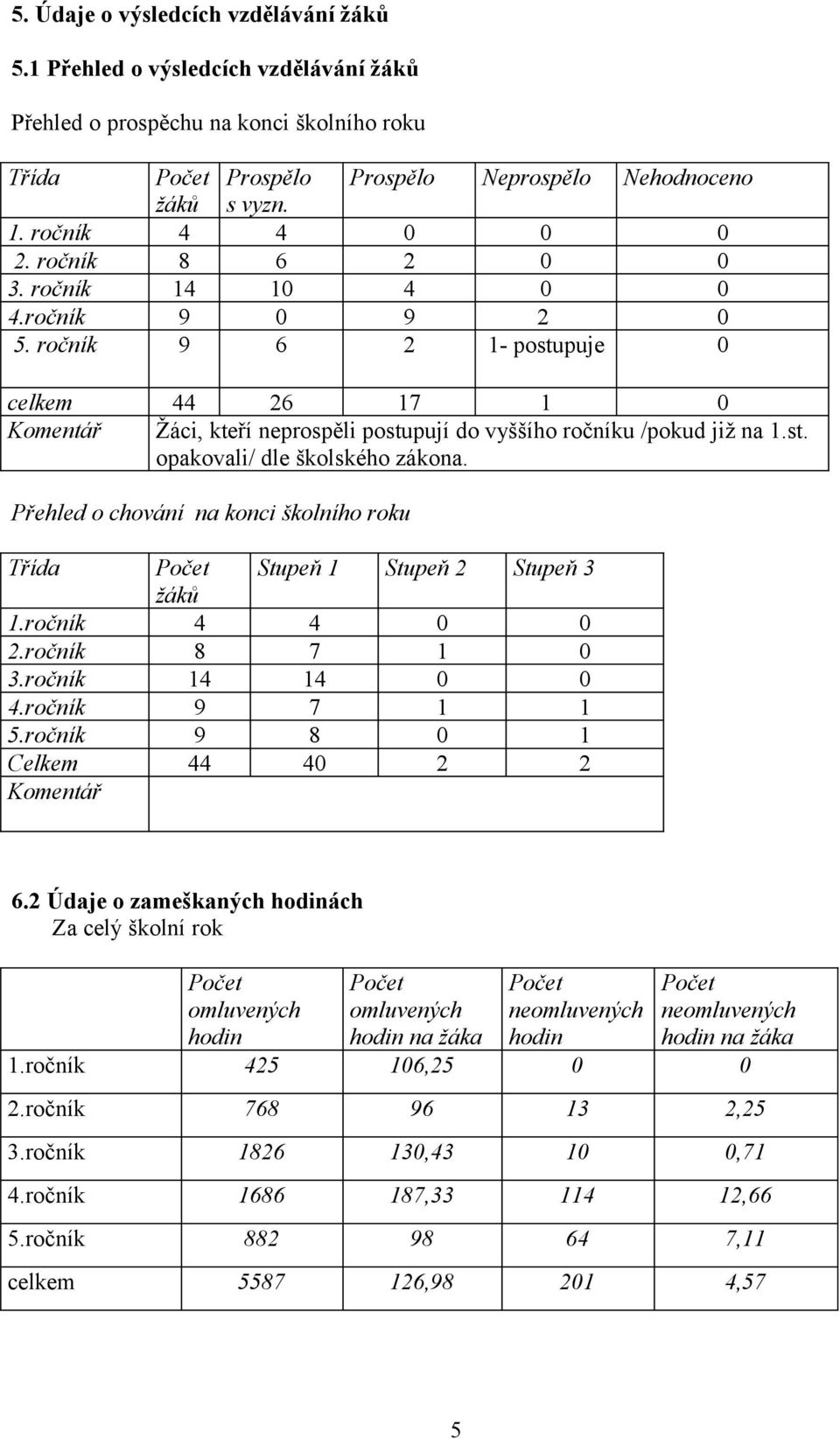 ročník 9 6 2 1- postupuje 0 celkem 44 26 17 1 0 Komentář Žáci, kteří neprospěli postupují do vyššího ročníku /pokud již na 1.st. opakovali/ dle školského zákona.