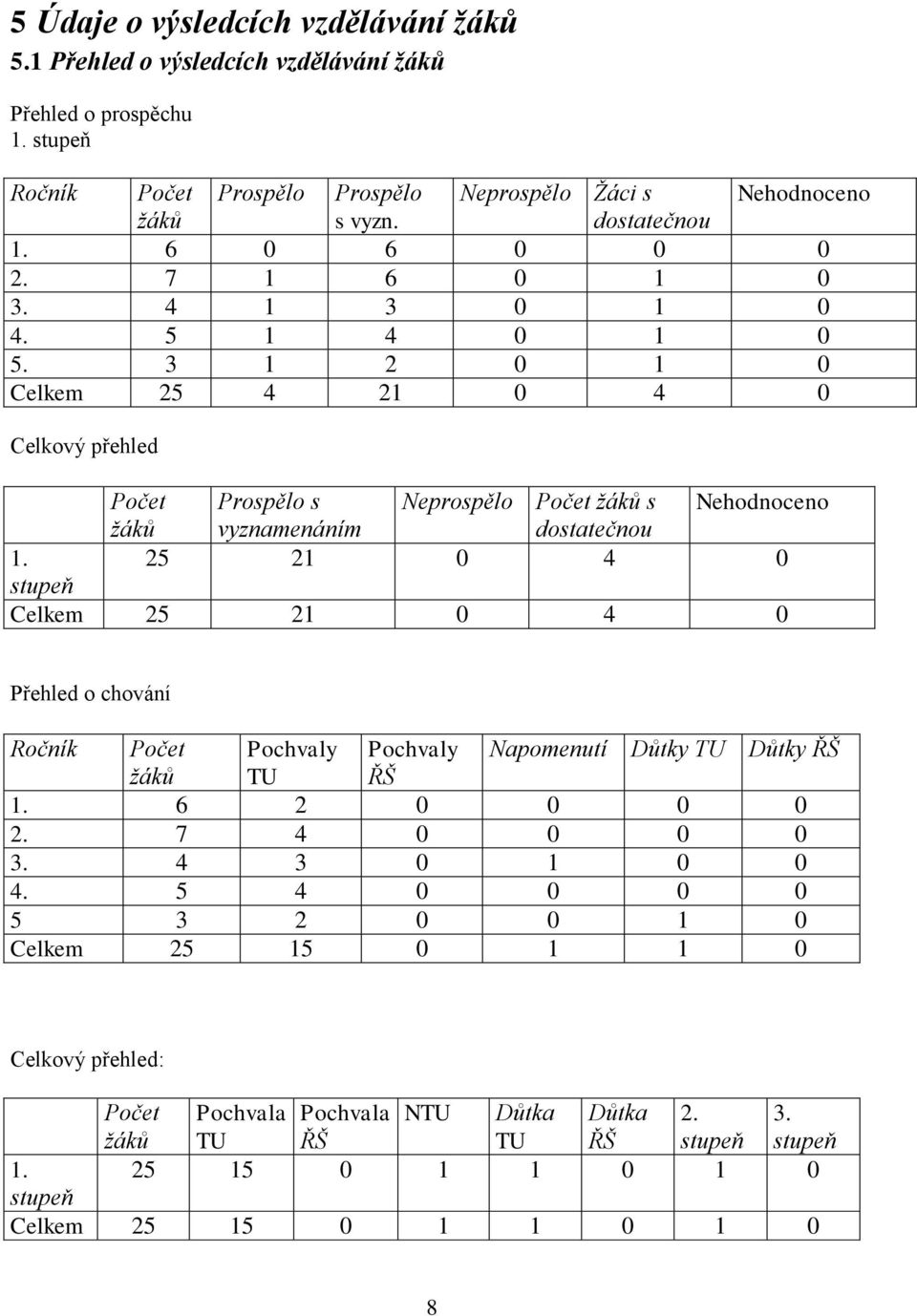 3 1 2 0 1 0 Celkem 25 4 21 0 4 0 Celkový přehled Počet Prospělo s Neprospělo Počet žáků s Nehodnoceno žáků vyznamenáním dostatečnou 1.