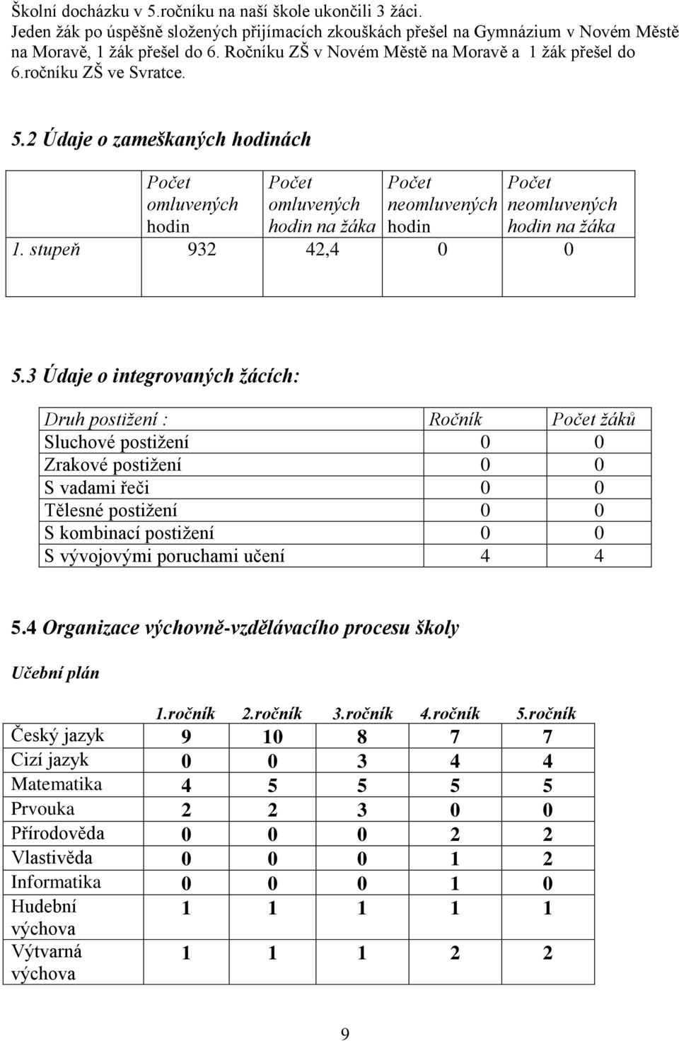 2 Údaje o zameškaných hodinách Počet omluvených hodin Počet omluvených hodin na žáka Počet neomluvených hodin Počet neomluvených hodin na žáka 1. stupeň 932 42,4 0 0 5.