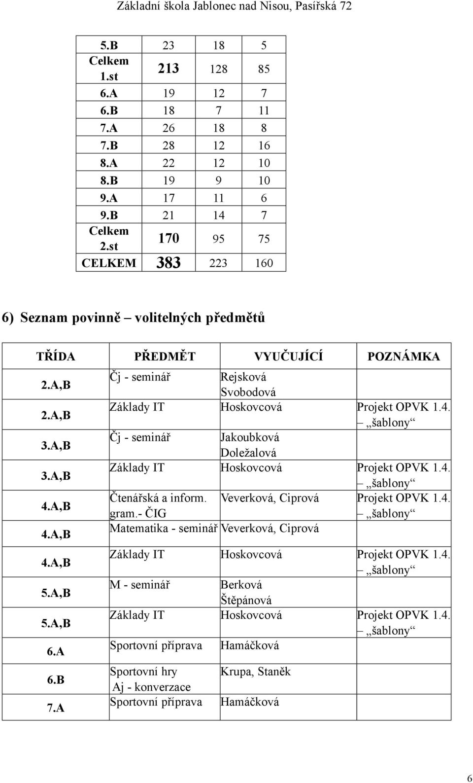 A,B Čj - seminář Jakoubková Doležalová 3.A,B Základy IT Hoskovcová Projekt OPVK 1.4. šablony 4.A,B Čtenářská a inform. Veverková, Ciprová Projekt OPVK 1.4. gram.- ČIG šablony 4.