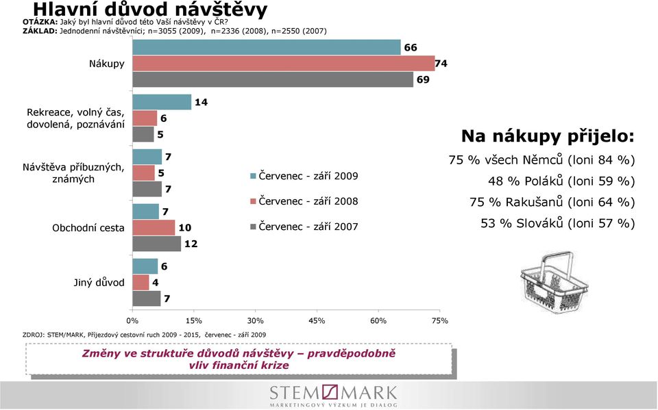 příbuzných, známých Obchodní cesta 7 5 7 7 10 Červenec - září 2009 Červenec - září 2008 Červenec - září 2007 75 % všech Němců (loni 84 %) 48 % Poláků (loni 59 %) 75 % Rakušanů