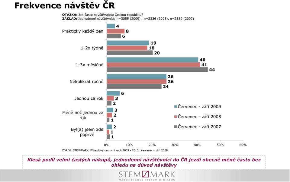 Několikrát ročně 26 26 24 Jednou za rok Méně než jednou za rok 3 2 3 2 1 6 Červenec - září 2009 Červenec - září 2008 Byl(a) jsem zde poprvé 2 1 1