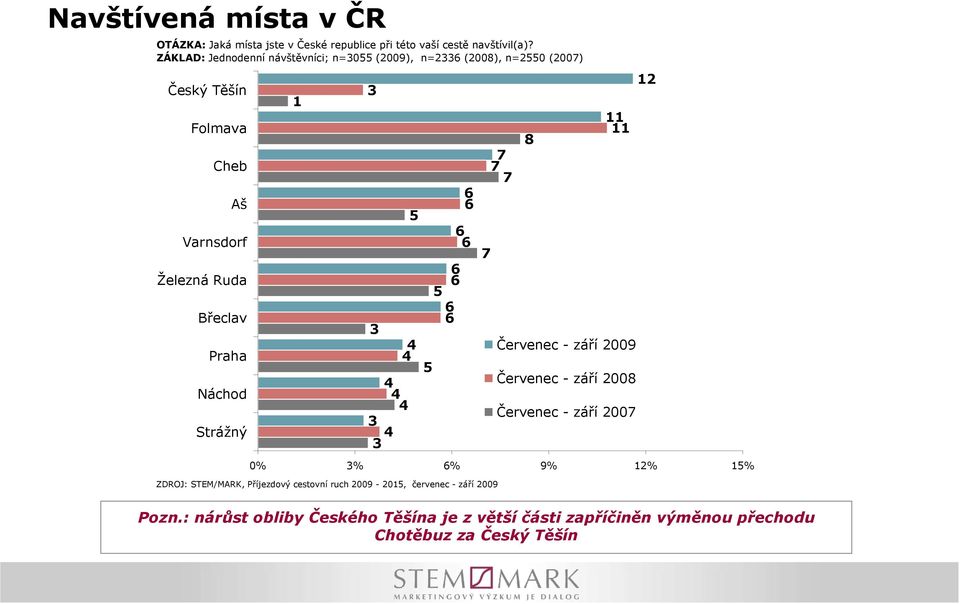 Náchod Strážný 1 3 5 6 6 6 6 6 6 5 6 6 3 4 4 5 4 4 4 3 4 3 7 7 7 7 8 11 11 0% 3% 6% 9% 12% 15% ZDROJ: STEM/MARK, Příjezdový cestovní ruch