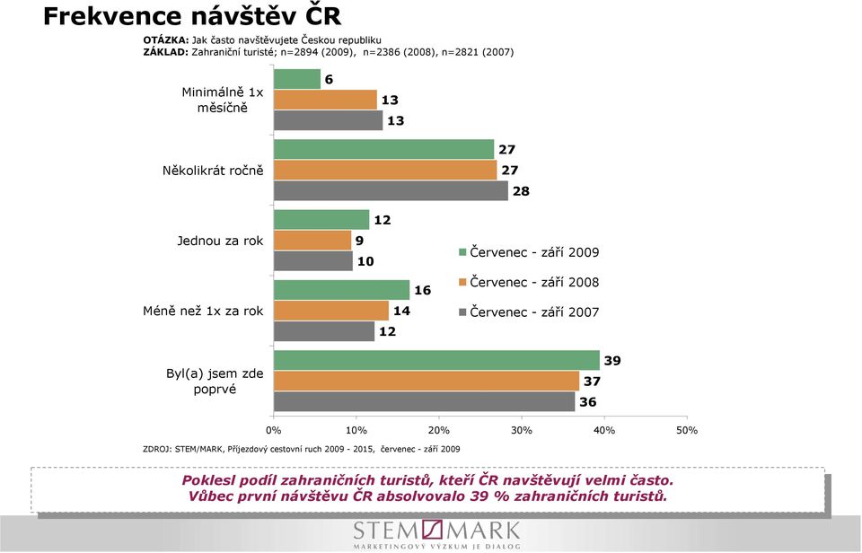 10% 20% 30% 40% 50% ZDROJ: STEM/MARK, Příjezdový cestovní ruch 2009-2015, červenec - září 2009 Poklesl Poklesl podíl podíl zahraničních zahraničních turistů, turistů, kteří