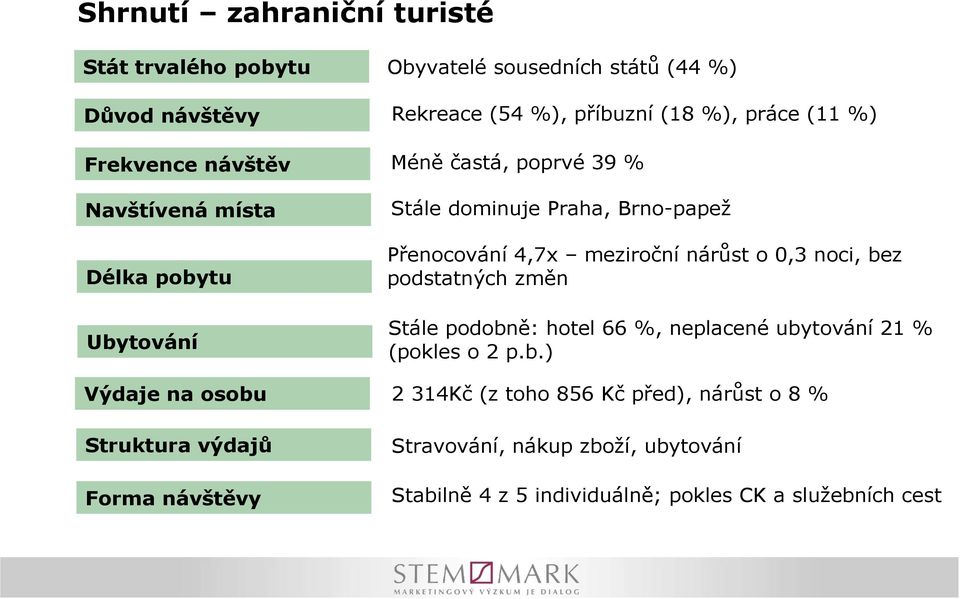 dominuje Praha, Brno-papež Přenocování 4,7x meziroční nárůst o 0,3 noci, bez podstatných změn Stále podobně: hotel 66 %, neplacené ubytování 21