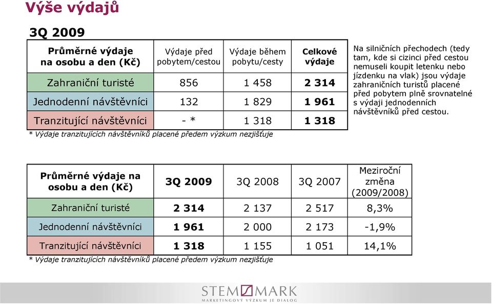 nebo jízdenku na vlak) jsou výdaje zahraničních turistů placené před pobytem plně srovnatelné s výdaji jednodenních návštěvníků před cestou.