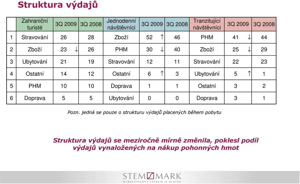 Ostatní 14 12 Ostatní 6 3 Ubytování 5 1 5 PHM 10 10 Doprava 1 1 Ostatní 3 2 6 Doprava 5 5 Ubytování 0 0 Doprava 3 1 Pozn.