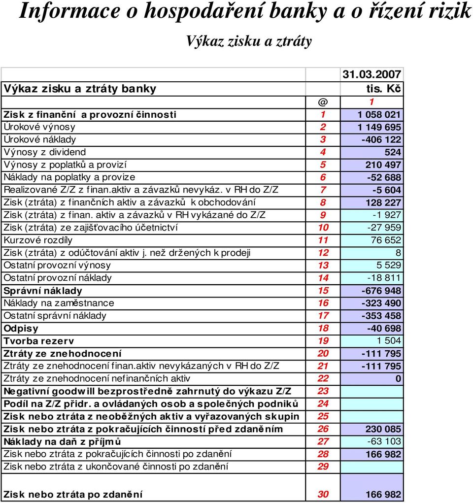 6-52 688 Realizované Z/Z z finan.aktiv a závazků nevykáz. v RH do Z/Z 7-5 604 Zisk (ztráta) z finančních aktiv a závazků k obchodování 8 128 227 Zisk (ztráta) z finan.