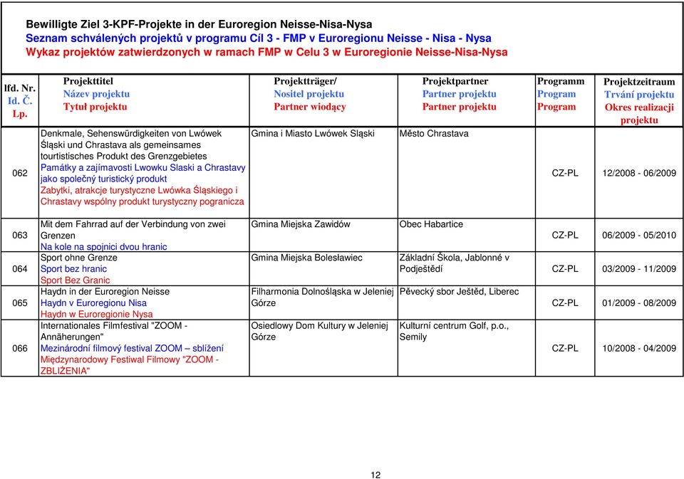 Mit dem Fahrrad auf der Verbindung von zwei Grenzen Na kole na spojnici dvou hranic Sport ohne Grenze Sport bez hranic Sport Bez Granic Haydn in der Euroregion Neisse Haydn v Euroregionu Nisa Haydn w