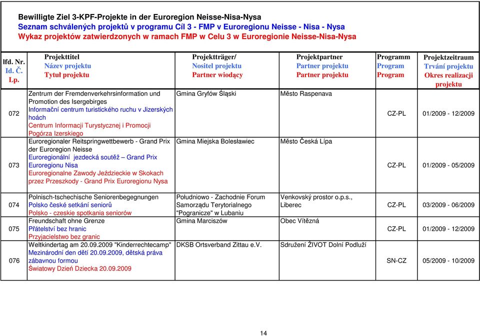 Prix Euroregionu Nysa Gmina Gryfów Śląski Gmina Miejska Bolesławiec Město Raspenava Město Česká Lípa m Trvání CZ-PL 01/2009-12/2009 CZ-PL 01/2009-05/2009 074 075 076 Polnisch-tschechische