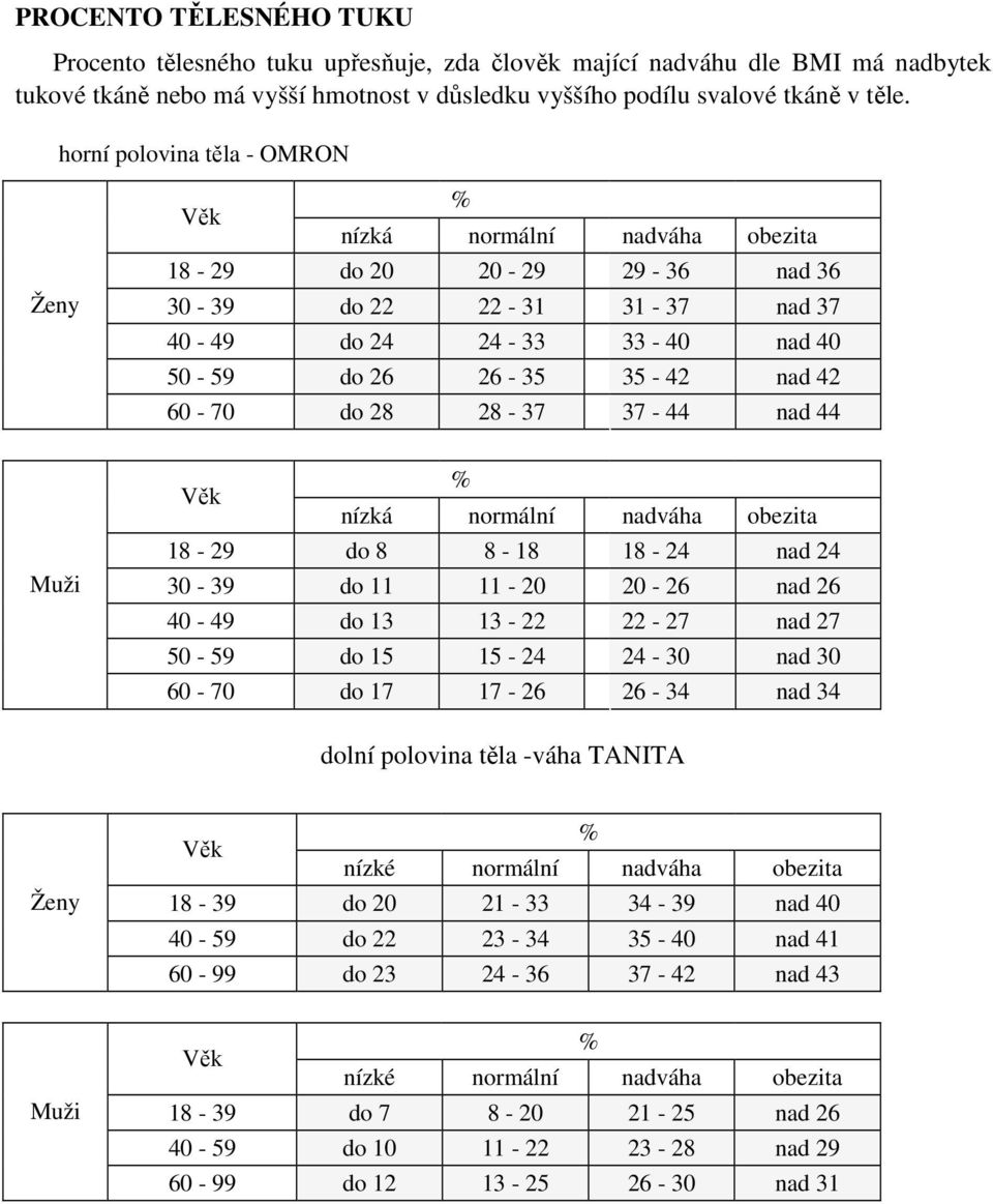 28-37 37-44 nad 44 Muži Věk % nízká normální nadváha obezita 18-29 do 8 8-18 18-24 nad 24 3-39 do 11 11-2 2-26 nad 26 4-49 do 13 13-22 22-27 nad 27 5-59 do 15 15-24 24-3 nad 3 6-7 do 17 17-26 26-34