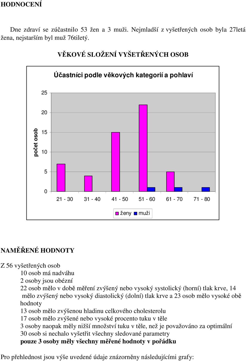 obézní 22 osob mělo v době měření zvýšený nebo vysoký systolický (horní) tlak krve, 14 mělo zvýšený nebo vysoký diastolický (dolní) tlak krve a 23 osob mělo vysoké obě hodnoty 13 osob mělo zvýšenou