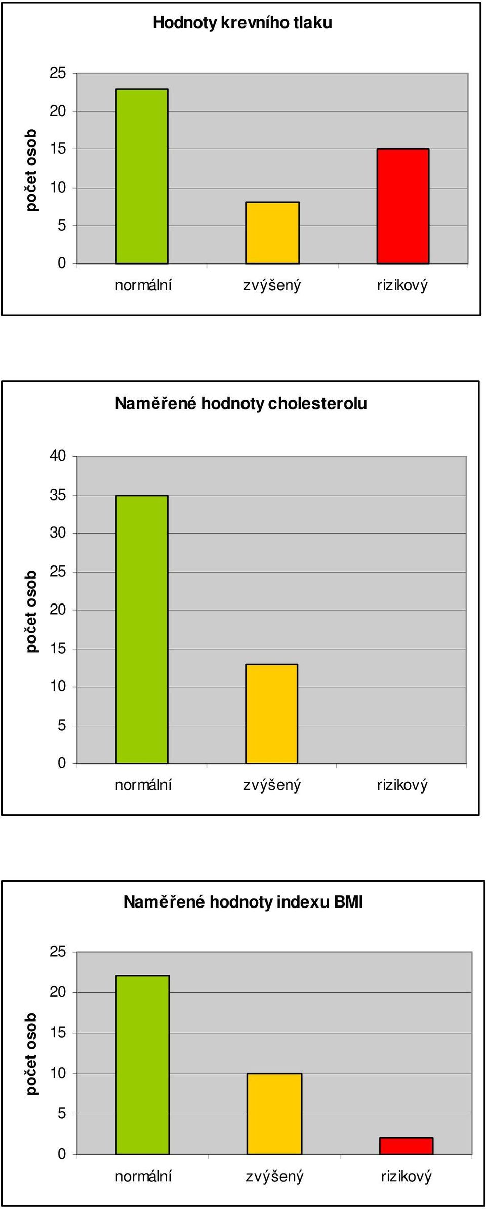 35 3 25 2 15 5 normální zvýšený rizikový