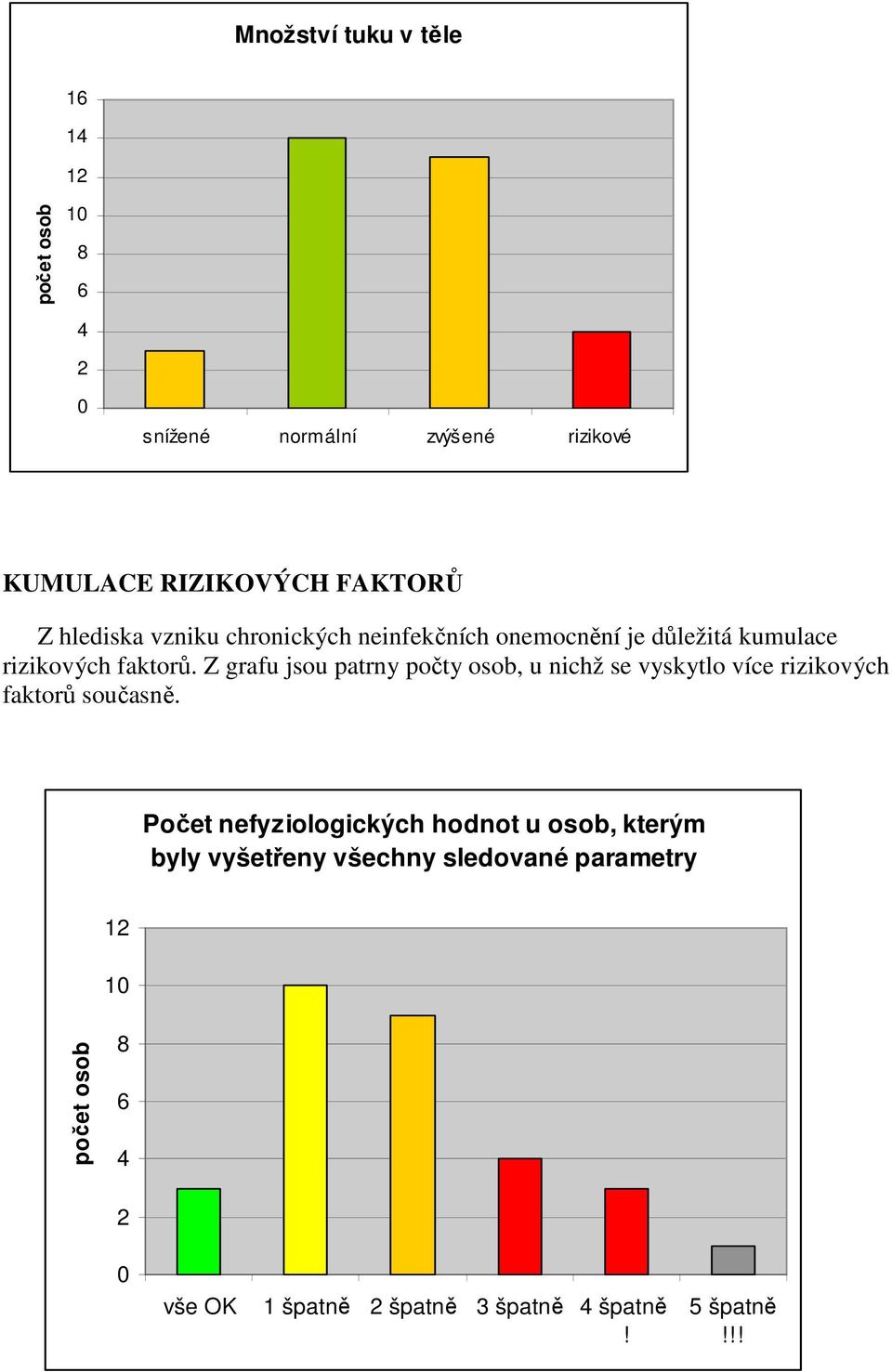 Z grafu jsou patrny počty osob, u nichž se vyskytlo více rizikových faktorů současně.