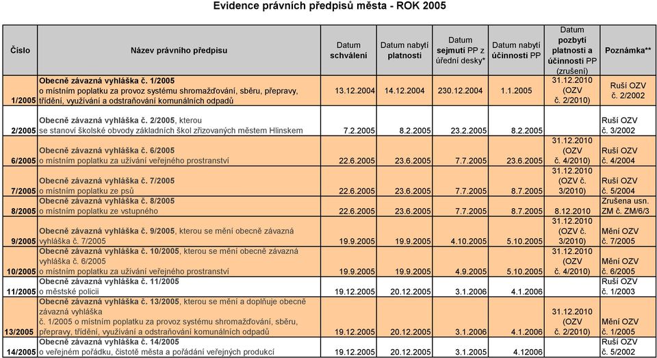 2/2002 2/2005 6/2005 Obecně závazná vyhláška č. 2/2005, kterou se stanoví školské obvody základních škol zřizovaných městem Hlinskem 7.2.2005 8.2.2005 23.2.2005 8.2.2005 Obecně závazná vyhláška č. 6/2005 o místním poplatku za užívání veřejného prostranství 22.