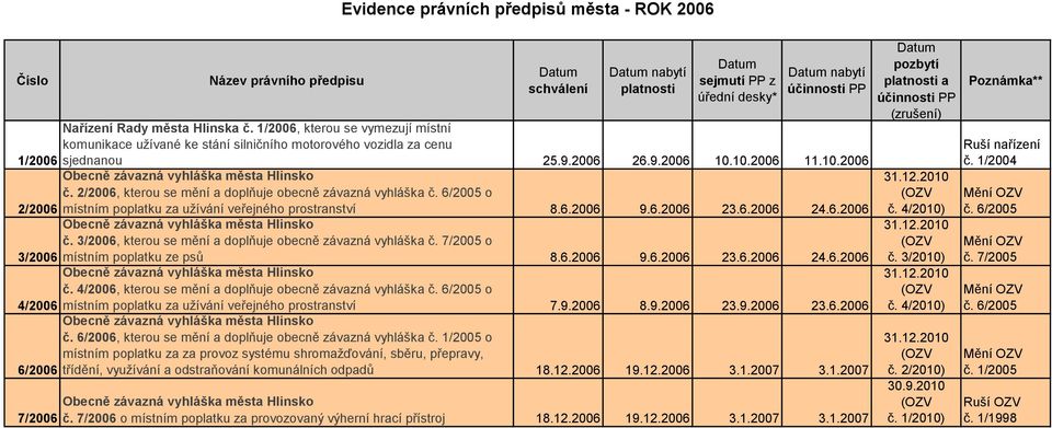 3/2006, kterou se mění a doplňuje obecně závazná vyhláška č. 7/2005 o 3/2006 místním poplatku ze psů 8.6.2006 9.6.2006 23.6.2006 24.6.2006 č.