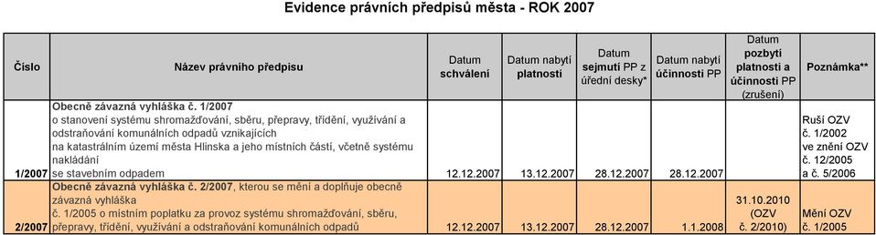 částí, včetně systému nakládání 1/2007 se stavebním odpadem 12.12.2007 13.12.2007 28.12.2007 28.12.2007 2/2007 Evidence právních předpisů města - ROK 2007 Obecně závazná vyhláška č.