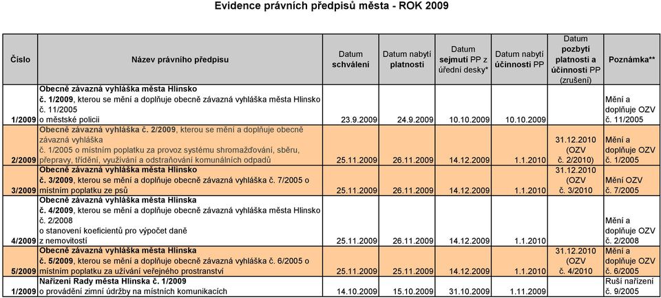 1/2005 o místním poplatku za provoz systému shromažďování, sběru, 2/2009 přepravy, třídění, využívání a odstraňování komunálních odpadů 25.11.2009 26.11.2009 14.12.2009 1.1.2010 č.