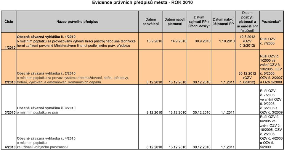 5.2012 č. 2/2012) č. 7/2006 2/2010 3/2010 4/2010 Obecně závazná vyhláška č.