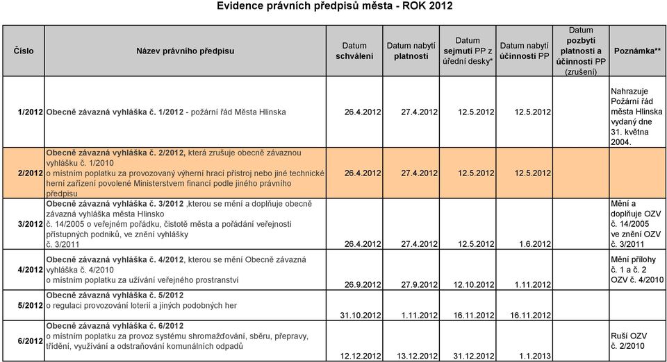 2012 12.5.2012 herní zařízení povolené Ministerstvem financí podle jiného právního předpisu Obecně závazná vyhláška č. 3/2012,kterou se mění a doplňuje obecně závazná vyhláška města Hlinsko 3/2012 č.