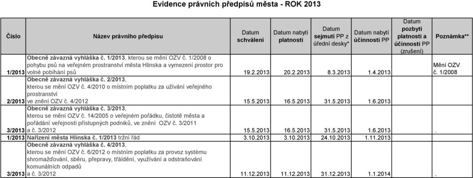 5.2013 31.5.2013 1.6.2013 Obecně závazná vyhláška č. 3/2013, kterou se mění OZV č. 14/2005 o veřejném pořádku, čistotě města a pořádání veřejnosti přístupných podniků, ve znění OZV č.