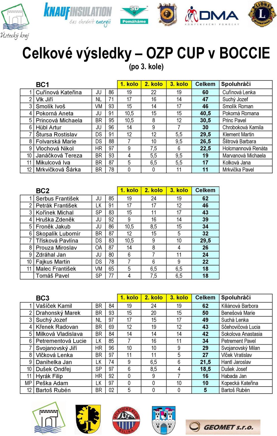 Pokorná Romana 5 Princová Michaela BR 95 10,5 8 12 30,5 Princ Pavel 6 Hübl Artur JU 96 14 9 7 30 Chroboková Kamila 7 Štursa Rostislav DS 91 12 12 5,5 29,5 Klement Martin 8 Folvarská Marie DS 88 7 10