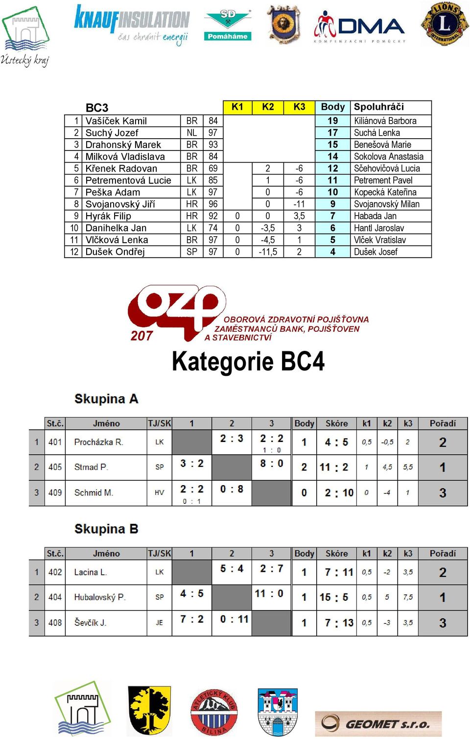 Pavel 7 Peška Adam LK 97 0-6 10 Kopecká Kateřina 8 Svojanovský Jiří HR 96 0-11 9 Svojanovský Milan 9 Hyrák Filip HR 92 0 0 3,5 7 Habada Jan 10