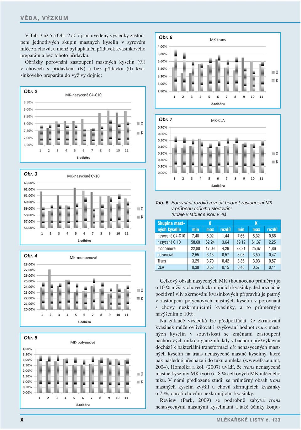 5 Porovnání rozdílů rozpětí hodnot zastoupení MK v průběhu ročního sledování (údaje v tabulce jsou v %) Obr. 4 Obr.