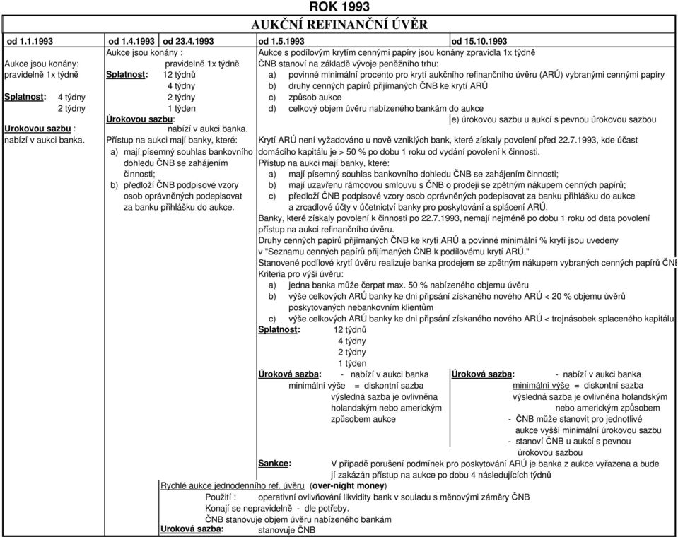 týdně Splatnost: 12 týdnů a) povinné minimální procento pro krytí aukčního refinančního úvěru (ARÚ) vybranými cennými papíry 4 týdny b) druhy cenných papírů přijímaných ČNB ke krytí ARÚ Splatnost: 4