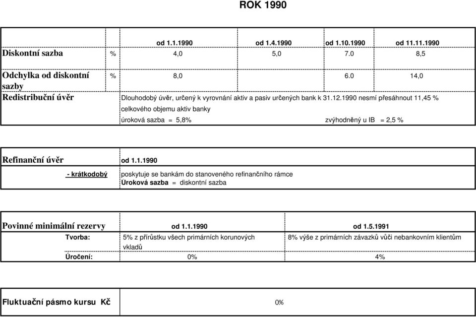 1990 nesmí přesáhnout 11,45 % celkového objemu aktiv banky úroková sazba = 5,8% zvýhodněný u IB = 2,5 % Refinanční úvěr od 1.1.1990 - krátkodobý poskytuje se bankám do stanoveného refinančního rámce Úroková sazba = diskontní sazba Povinné minimální rezervy od 1.