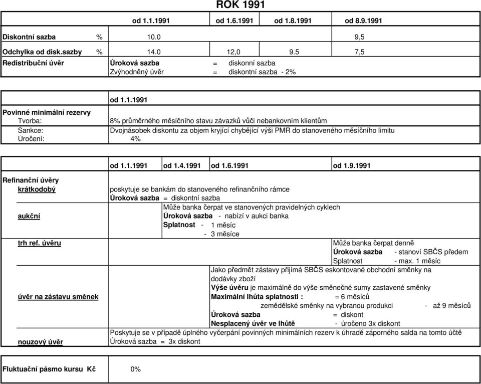 1.1991 Povinné minimální rezervy Tvorba: 8% průměrného měsíčního stavu závazků vůči nebankovním klientům Sankce: Dvojnásobek diskontu za objem kryjící chybějící výši PMR do stanoveného měsíčního