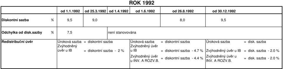 sazby % 7,5 není stanovována Redistribuční úvěr Úroková sazba = diskontní sazba Úroková sazba = diskontní sazba Úroková sazba =