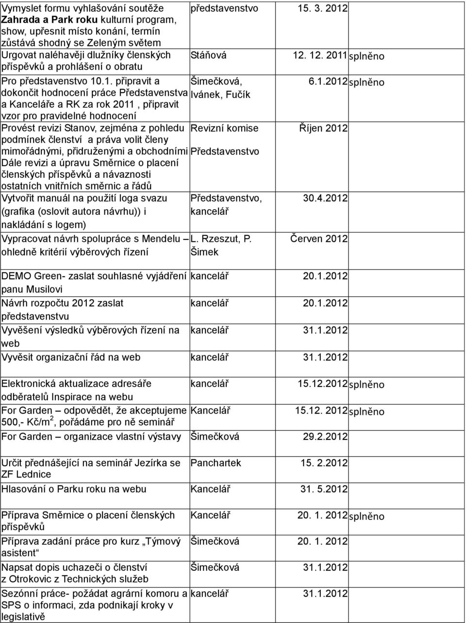 12. 2011 splněno příspěvků a prohlášení o obratu Pro představenstvo 10.1. připravit a, 6.1.2012 splněno dokončit hodnocení práce Představenstva Ivánek, Fučík a Kanceláře a RK za rok 2011, připravit