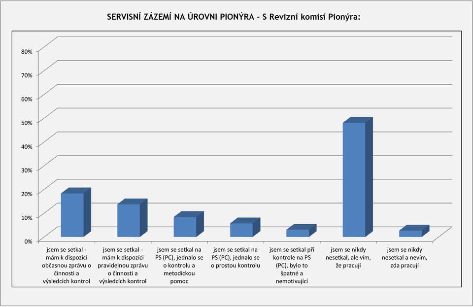 na PS (PC), jednalo se o kontrolu a metodickou pomoc jsem se setkal na PS (PC), jednalo se o prostou kontrolu jsem se setkal při