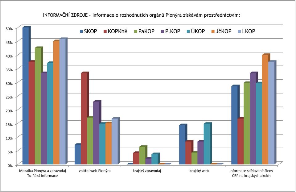 2 15% 5% Mozaika Pionýra a zpravodaj Tu-ňáká informace vnitřní web