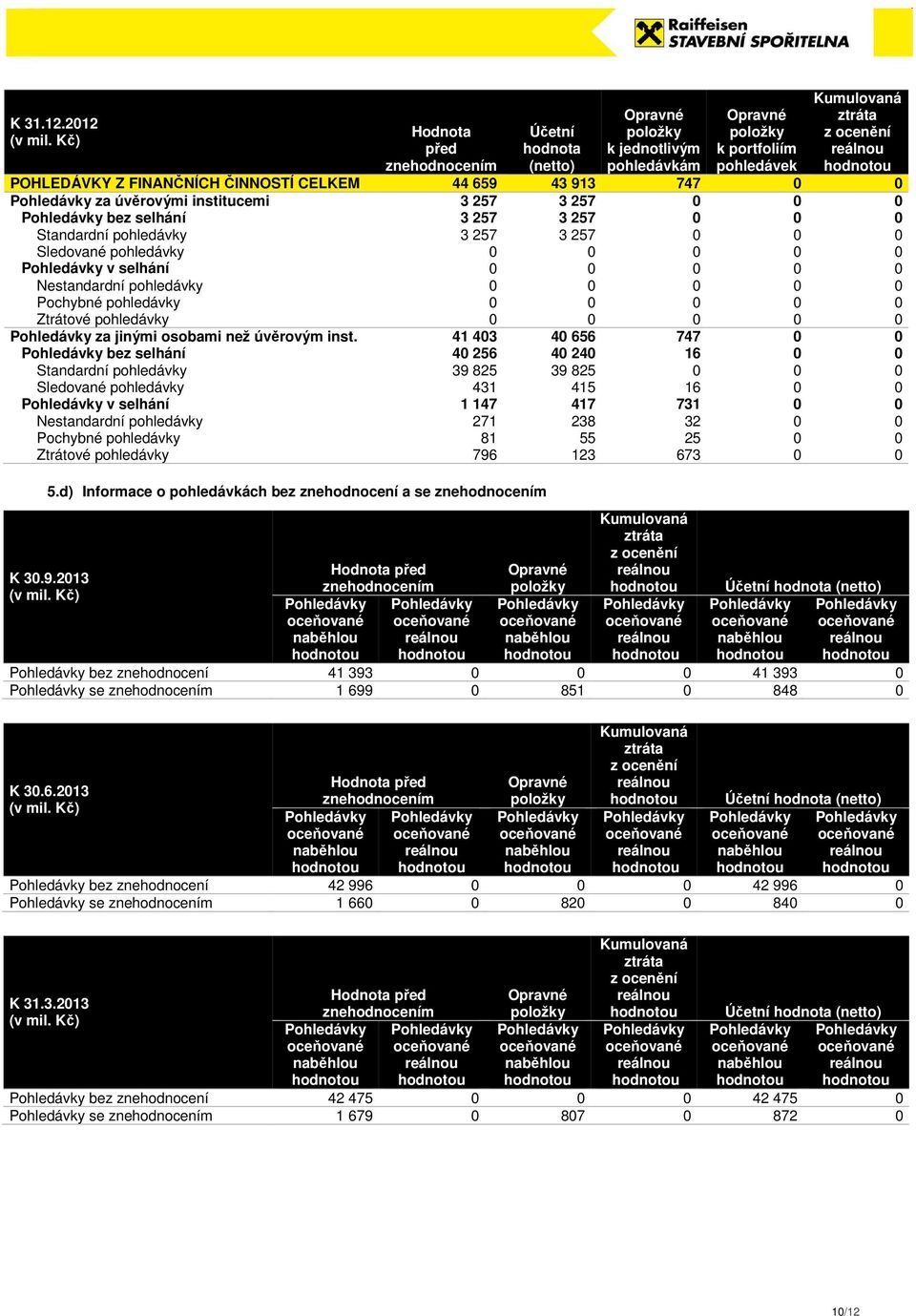 257 0 0 0 Pohledávky bez selhání 3 257 3 257 0 0 0 Standardní pohledávky 3 257 3 257 0 0 0 Sledované pohledávky 0 0 0 0 0 Pohledávky v selhání 0 0 0 0 0 Nestandardní pohledávky 0 0 0 0 0 Pochybné