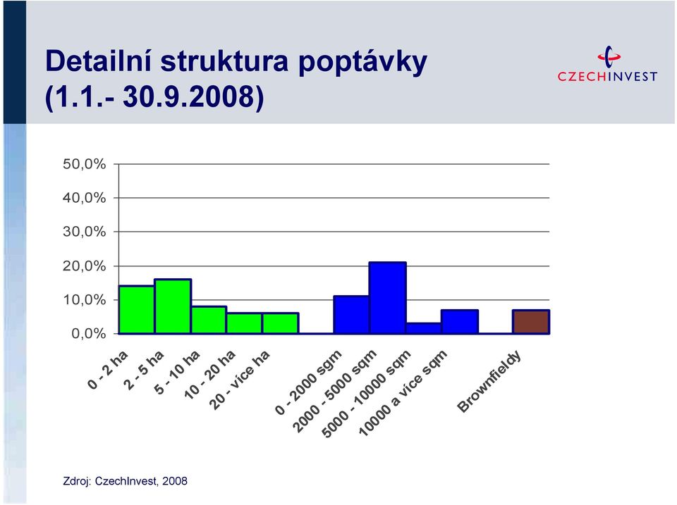 5-10 ha 10-20 ha 20 - více ha 0-2000 sgm 2000-5000 sqm
