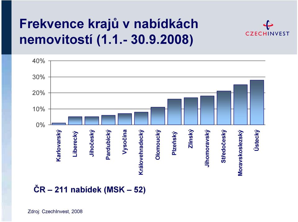 Vysočina Královehradecký Olomoucký Plzeňský Zlínský Jihomoravský
