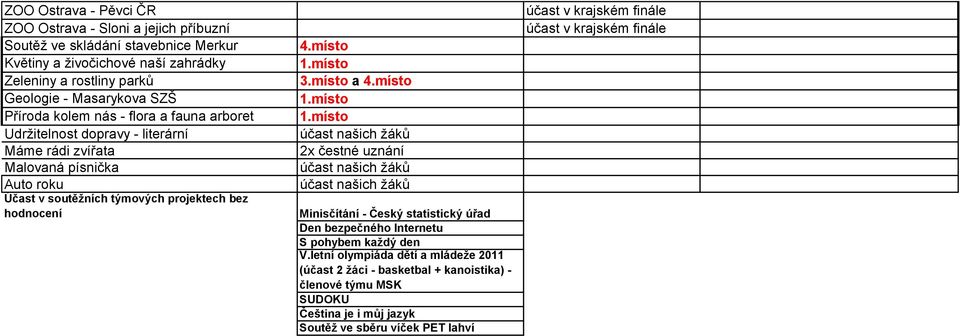 týmových projektech bez hodnocení a 2x čestné uznání Minisčítání - Český statistický úřad Den bezpečného Internetu S pohybem každý den V.