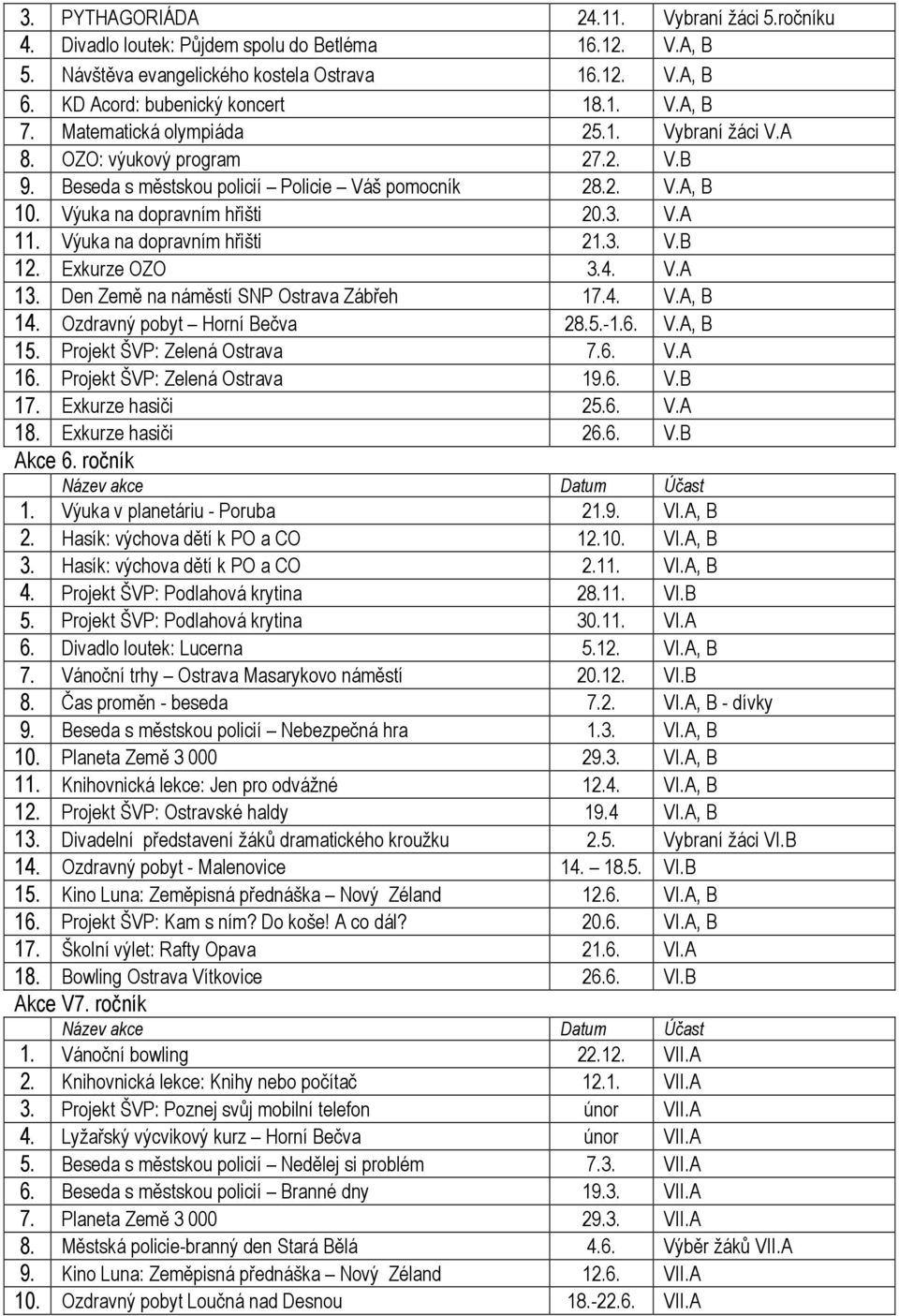 Výuka na dopravním hřišti 21.3. V.B 12. Exkurze OZO 3.4. V.A 13. Den Země na náměstí SNP Ostrava Zábřeh 17.4. V.A, B 14. Ozdravný pobyt Horní Bečva 28.5.-1.6. V.A, B 15. Projekt ŠVP: Zelená Ostrava 7.